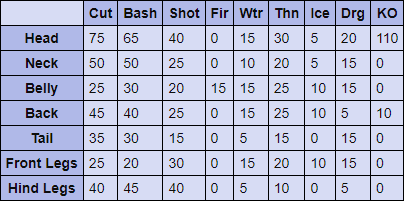 Tigrex Hitzones and Weaknesses